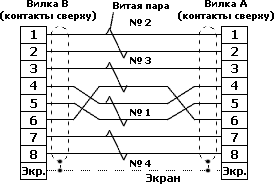 ����� �������� �������� � ����������� T-568B FTP 